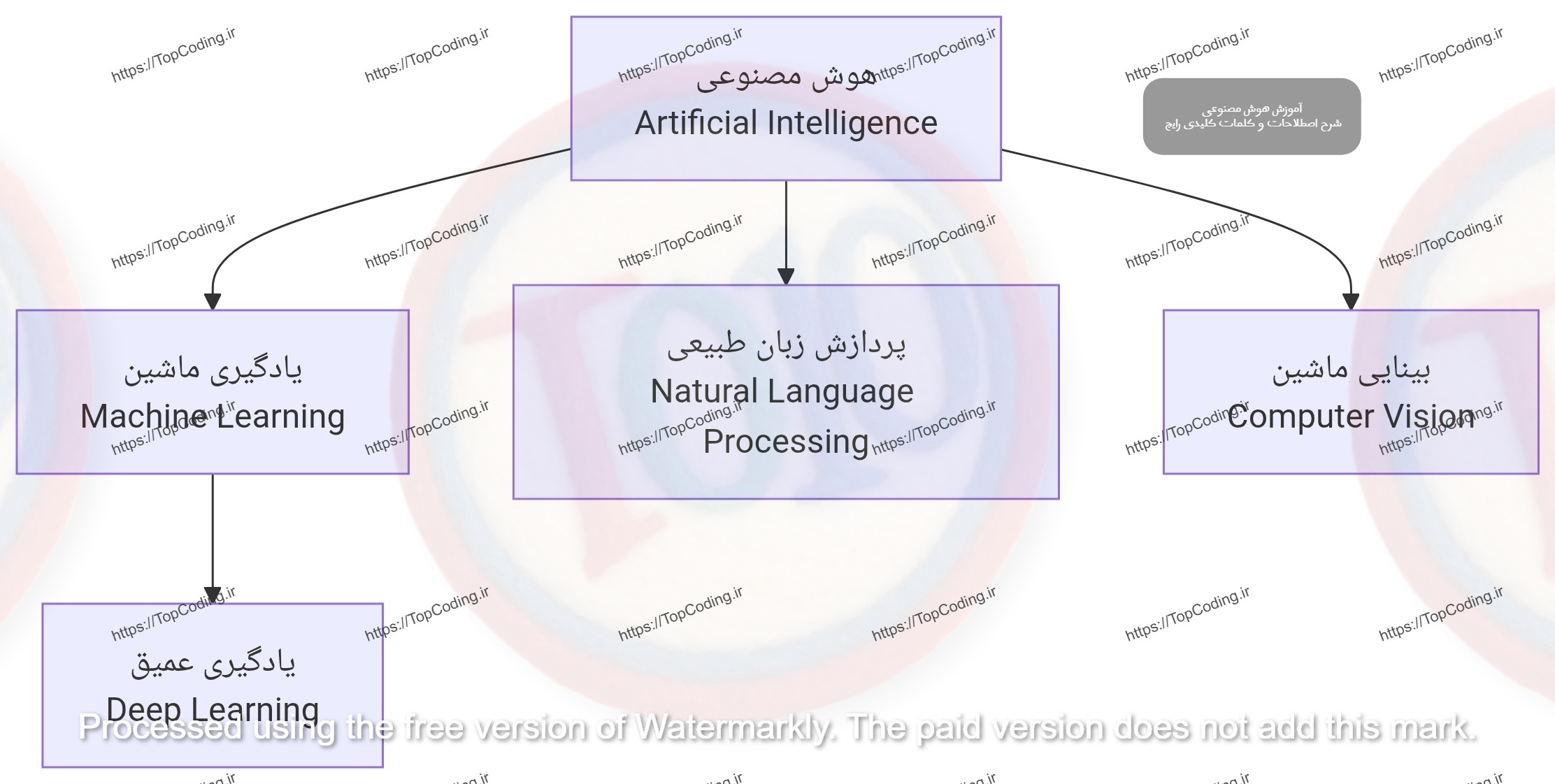 چارت هوش مصنوعی در تاپ کدینگ